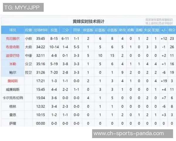 黄蜂豪取六连胜主帅强调球队成长与职责逐渐明晰